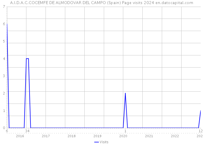 A.I.D.A.C.COCEMFE DE ALMODOVAR DEL CAMPO (Spain) Page visits 2024 