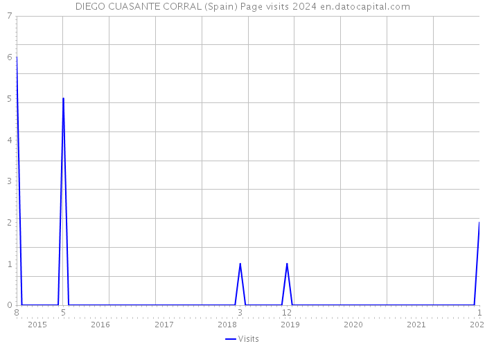 DIEGO CUASANTE CORRAL (Spain) Page visits 2024 