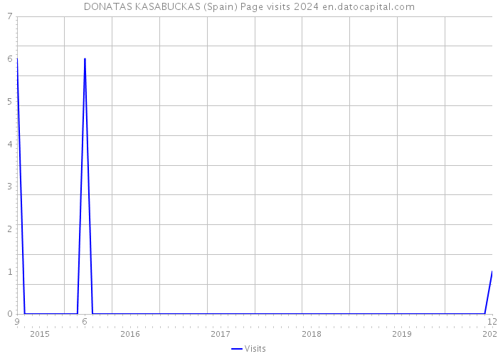 DONATAS KASABUCKAS (Spain) Page visits 2024 