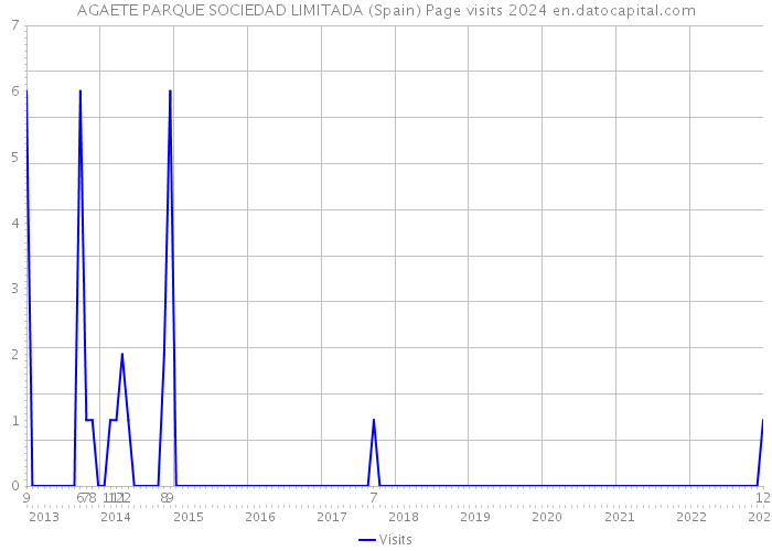 AGAETE PARQUE SOCIEDAD LIMITADA (Spain) Page visits 2024 