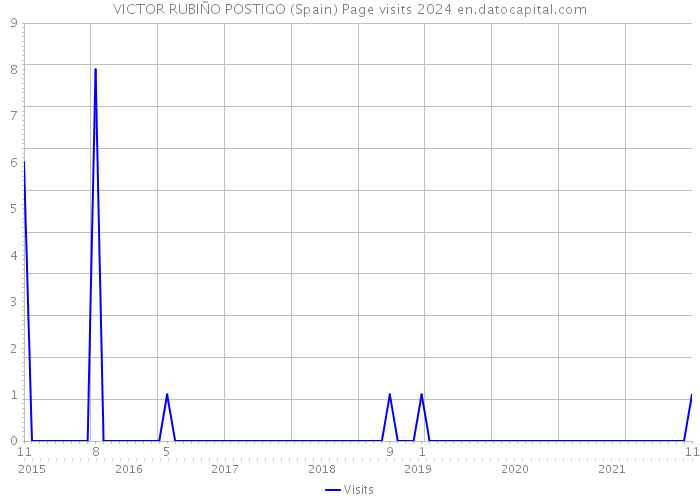 VICTOR RUBIÑO POSTIGO (Spain) Page visits 2024 