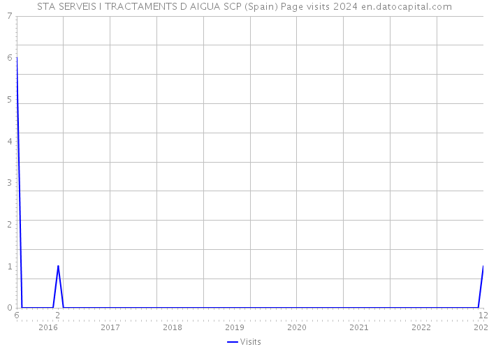 STA SERVEIS I TRACTAMENTS D AIGUA SCP (Spain) Page visits 2024 