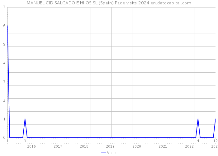 MANUEL CID SALGADO E HIJOS SL (Spain) Page visits 2024 