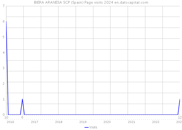 BIERA ARANESA SCP (Spain) Page visits 2024 