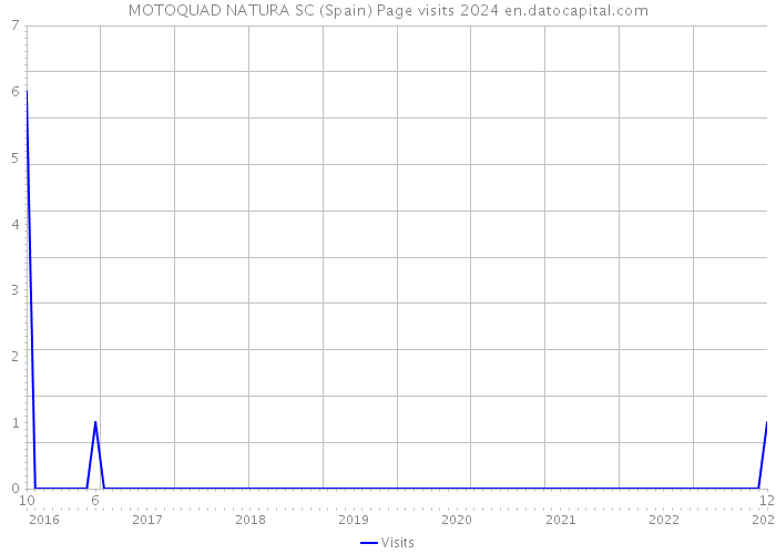 MOTOQUAD NATURA SC (Spain) Page visits 2024 
