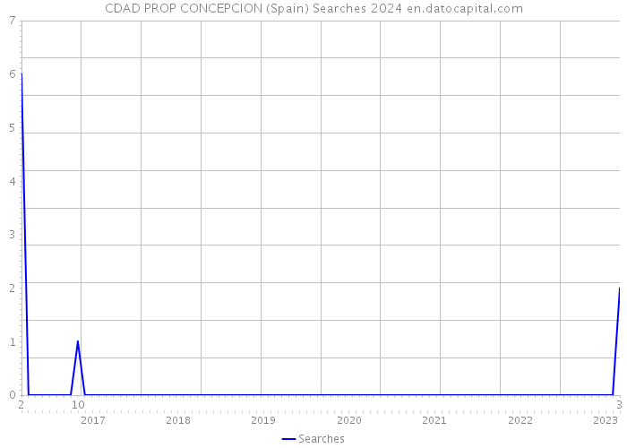 CDAD PROP CONCEPCION (Spain) Searches 2024 