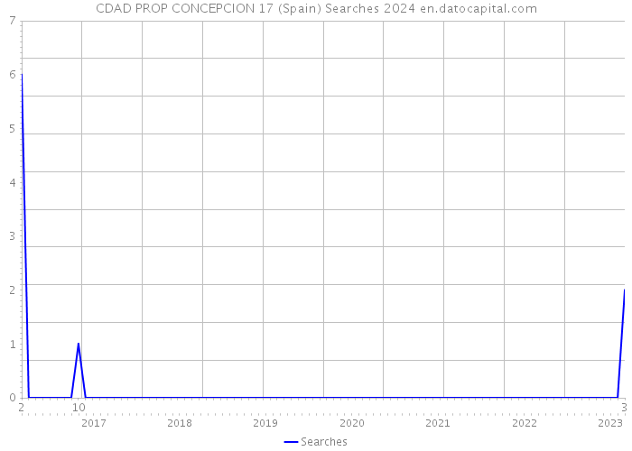 CDAD PROP CONCEPCION 17 (Spain) Searches 2024 