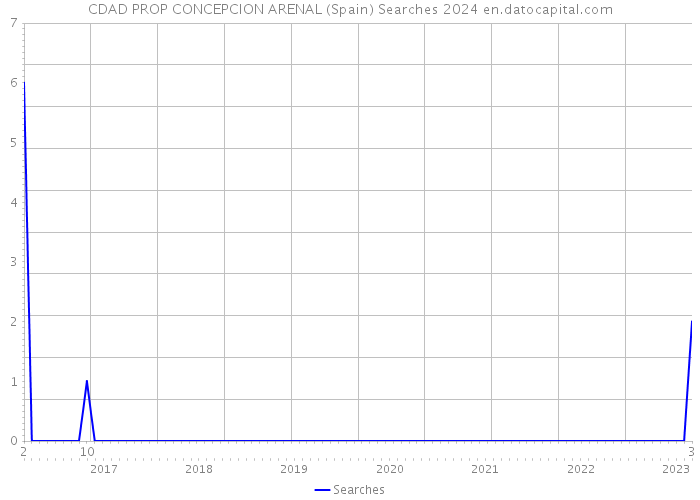 CDAD PROP CONCEPCION ARENAL (Spain) Searches 2024 