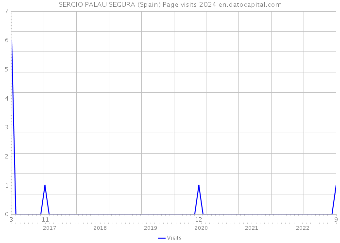 SERGIO PALAU SEGURA (Spain) Page visits 2024 
