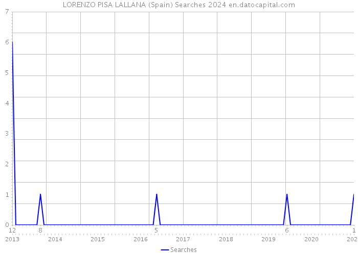LORENZO PISA LALLANA (Spain) Searches 2024 