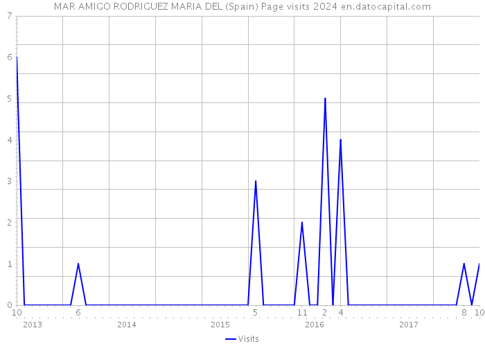 MAR AMIGO RODRIGUEZ MARIA DEL (Spain) Page visits 2024 