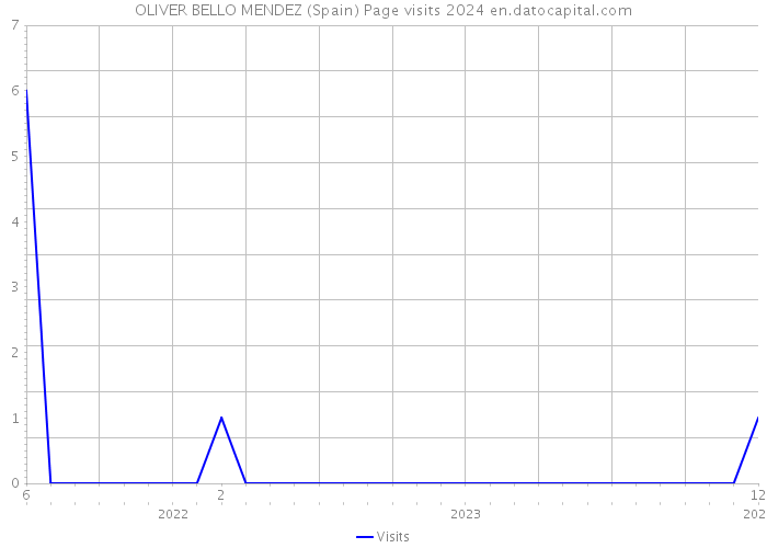 OLIVER BELLO MENDEZ (Spain) Page visits 2024 