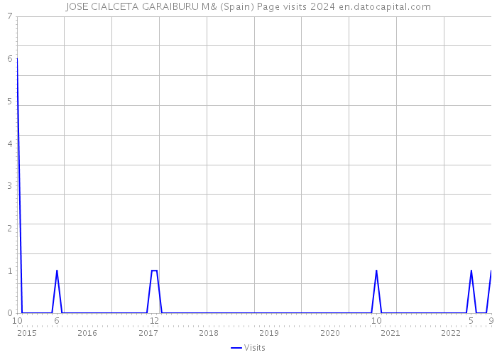 JOSE CIALCETA GARAIBURU M& (Spain) Page visits 2024 