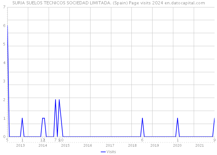 SURIA SUELOS TECNICOS SOCIEDAD LIMITADA. (Spain) Page visits 2024 
