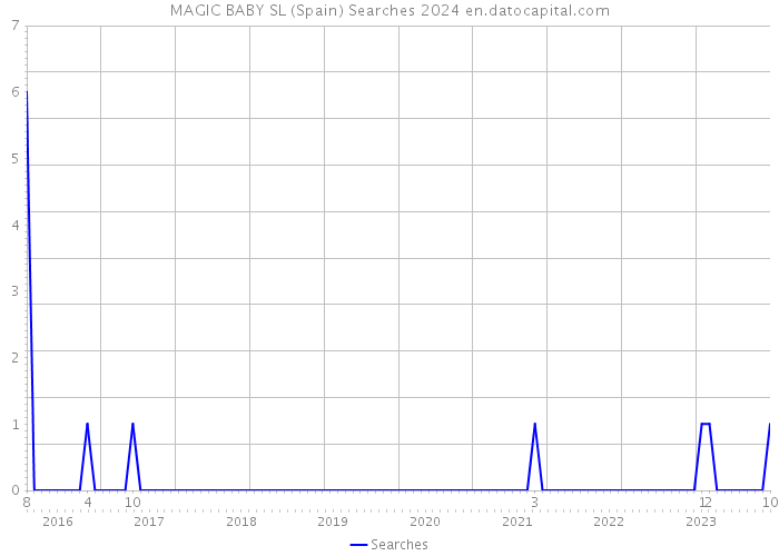 MAGIC BABY SL (Spain) Searches 2024 