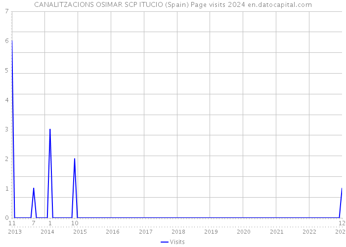 CANALITZACIONS OSIMAR SCP ITUCIO (Spain) Page visits 2024 