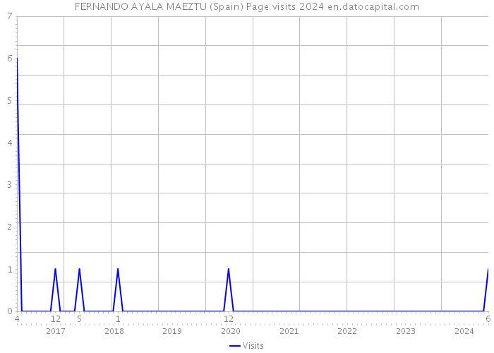 FERNANDO AYALA MAEZTU (Spain) Page visits 2024 