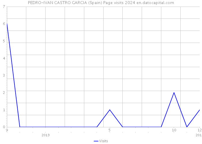 PEDRO-IVAN CASTRO GARCIA (Spain) Page visits 2024 