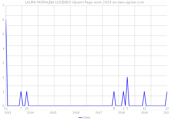 LAURA MORALEJA LUCENDO (Spain) Page visits 2024 