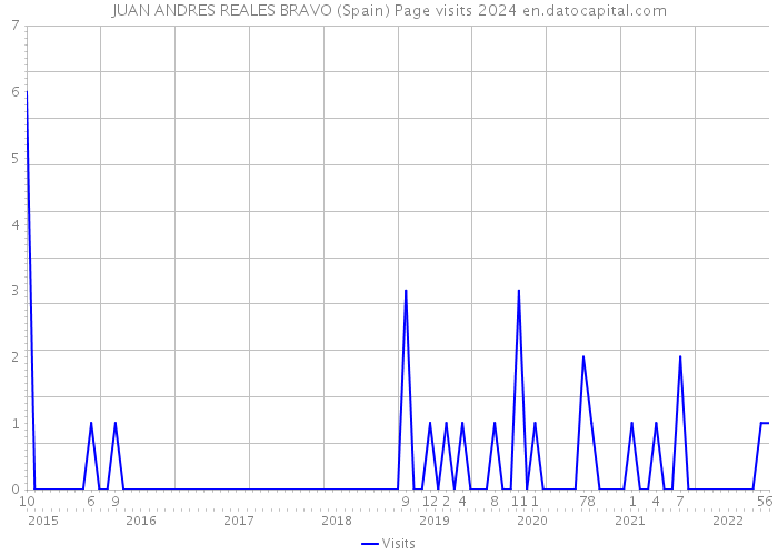 JUAN ANDRES REALES BRAVO (Spain) Page visits 2024 