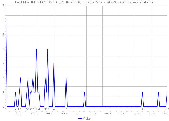 LASEM ALIMENTACION SA (EXTINGUIDA) (Spain) Page visits 2024 