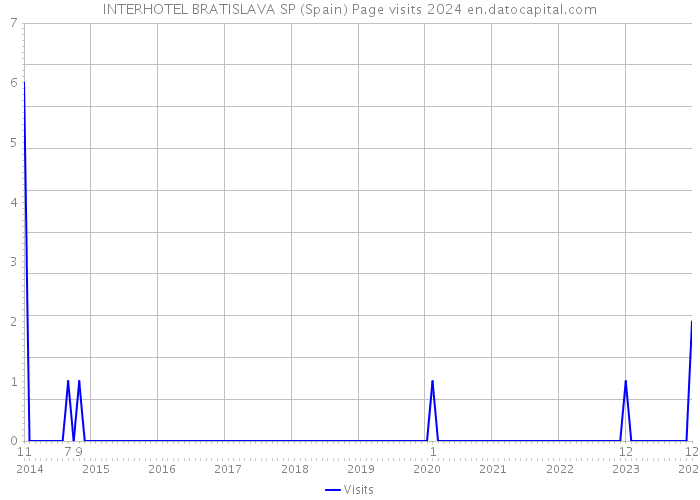 INTERHOTEL BRATISLAVA SP (Spain) Page visits 2024 