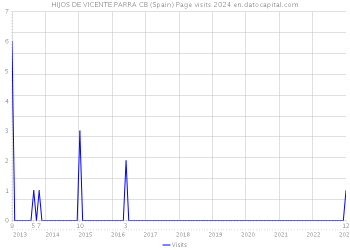 HIJOS DE VICENTE PARRA CB (Spain) Page visits 2024 
