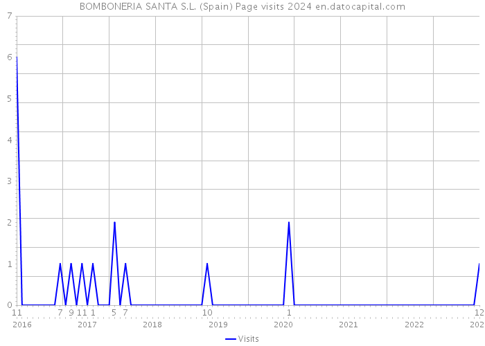 BOMBONERIA SANTA S.L. (Spain) Page visits 2024 