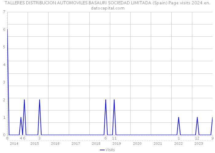 TALLERES DISTRIBUCION AUTOMOVILES BASAURI SOCIEDAD LIMITADA (Spain) Page visits 2024 