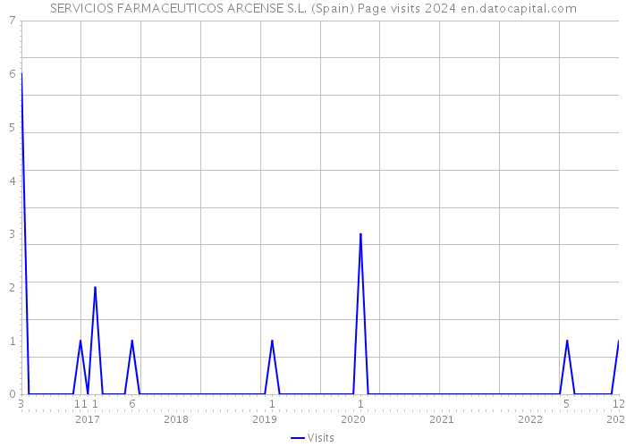 SERVICIOS FARMACEUTICOS ARCENSE S.L. (Spain) Page visits 2024 