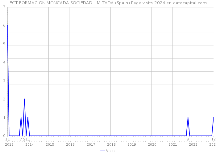 ECT FORMACION MONCADA SOCIEDAD LIMITADA (Spain) Page visits 2024 