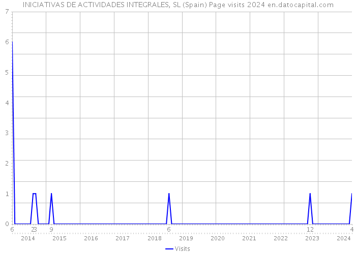 INICIATIVAS DE ACTIVIDADES INTEGRALES, SL (Spain) Page visits 2024 