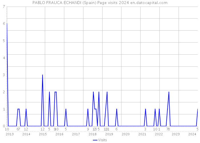 PABLO FRAUCA ECHANDI (Spain) Page visits 2024 