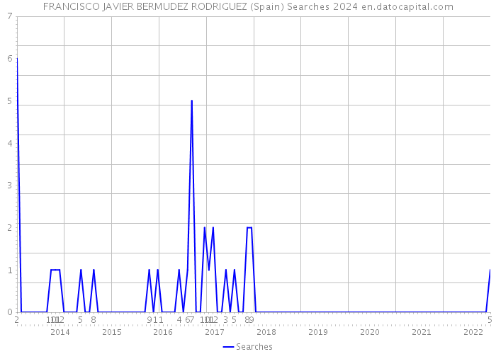 FRANCISCO JAVIER BERMUDEZ RODRIGUEZ (Spain) Searches 2024 