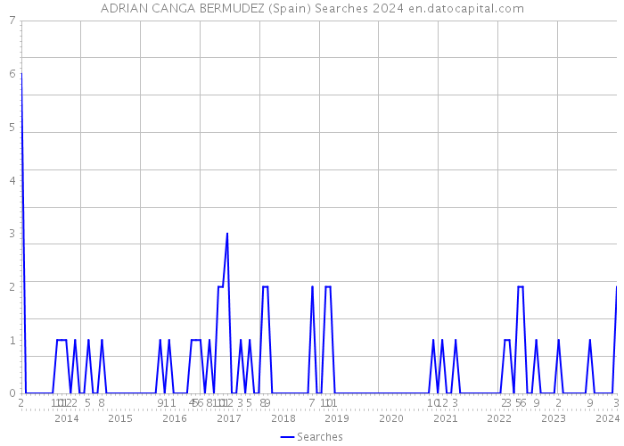 ADRIAN CANGA BERMUDEZ (Spain) Searches 2024 