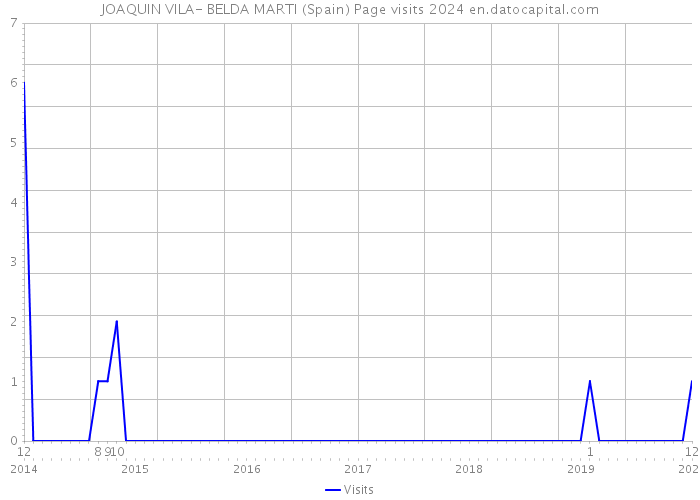 JOAQUIN VILA- BELDA MARTI (Spain) Page visits 2024 