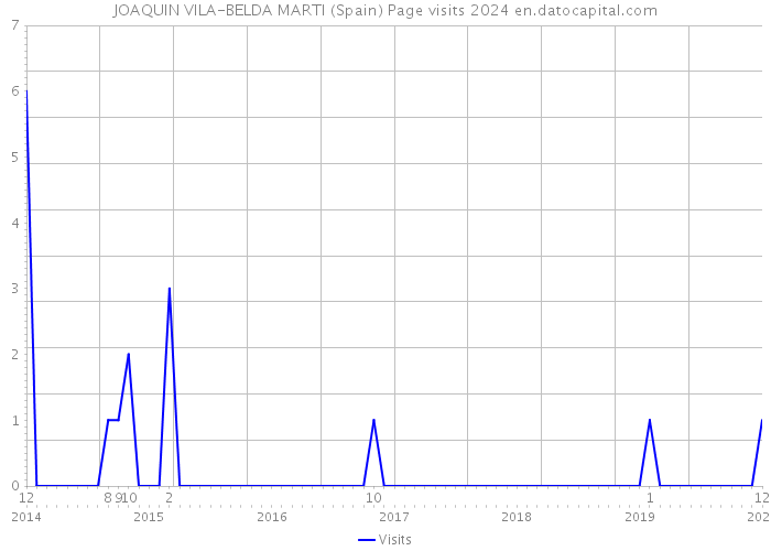 JOAQUIN VILA-BELDA MARTI (Spain) Page visits 2024 