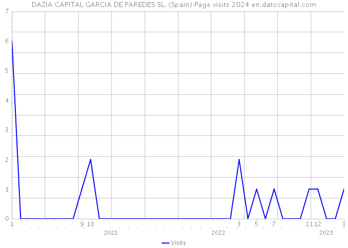 DAZIA CAPITAL GARCIA DE PAREDES SL. (Spain) Page visits 2024 