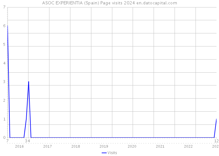 ASOC EXPERIENTIA (Spain) Page visits 2024 