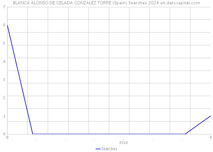 BLANCA ALONSO DE CELADA GONZALEZ TORRE (Spain) Searches 2024 