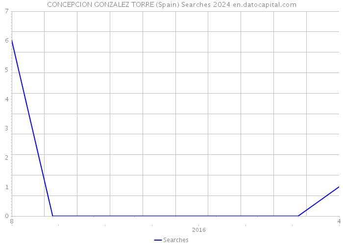 CONCEPCION GONZALEZ TORRE (Spain) Searches 2024 