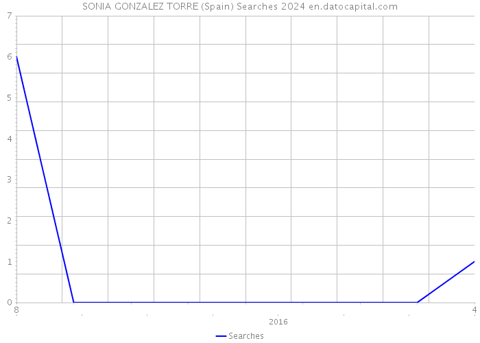 SONIA GONZALEZ TORRE (Spain) Searches 2024 