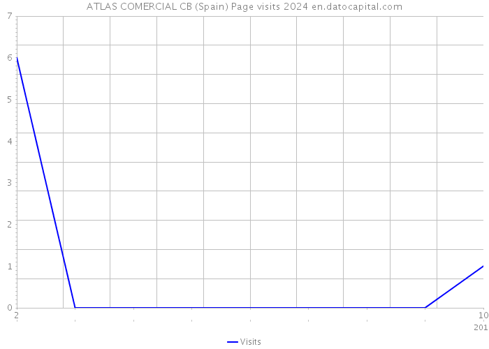 ATLAS COMERCIAL CB (Spain) Page visits 2024 