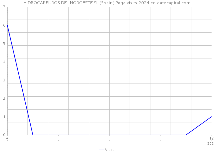 HIDROCARBUROS DEL NOROESTE SL (Spain) Page visits 2024 