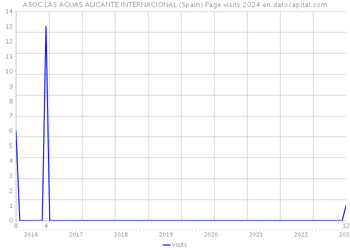 ASOC LAS AGUAS ALICANTE INTERNACIONAL (Spain) Page visits 2024 