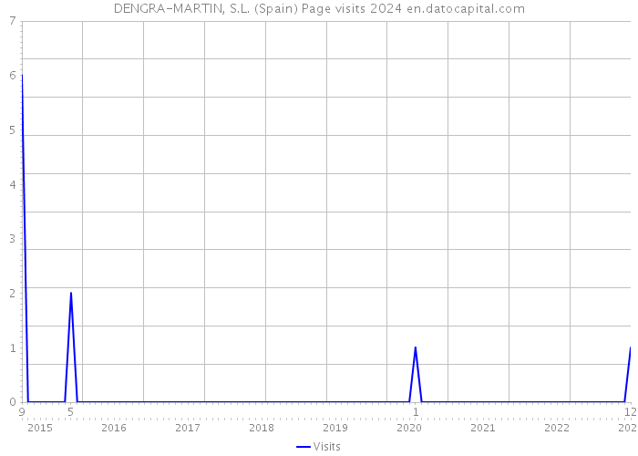 DENGRA-MARTIN, S.L. (Spain) Page visits 2024 