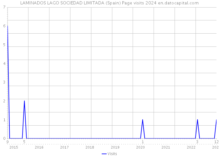 LAMINADOS LAGO SOCIEDAD LIMITADA (Spain) Page visits 2024 