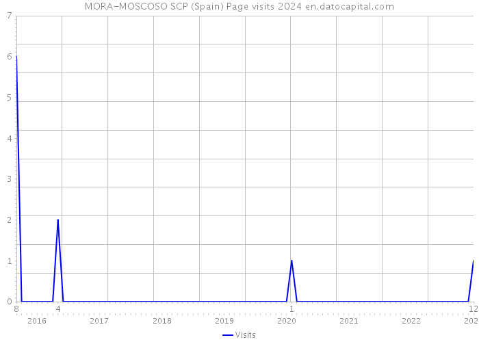 MORA-MOSCOSO SCP (Spain) Page visits 2024 
