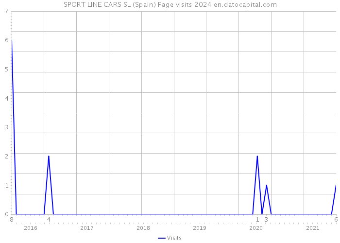 SPORT LINE CARS SL (Spain) Page visits 2024 