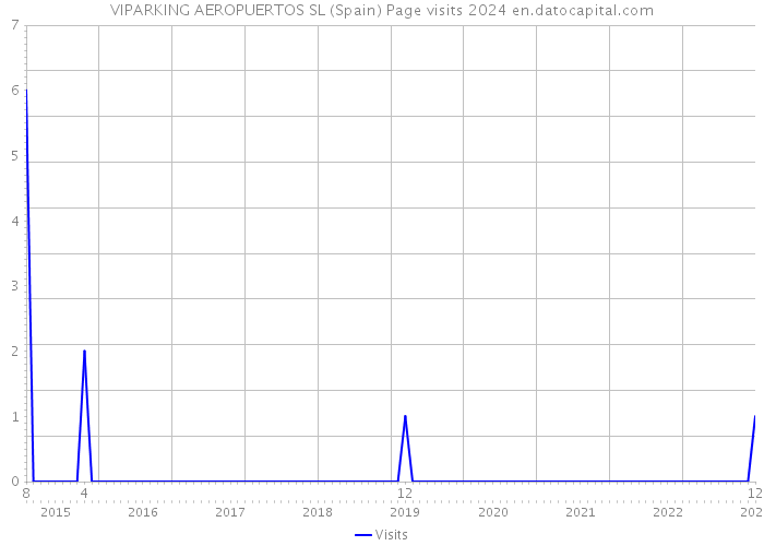 VIPARKING AEROPUERTOS SL (Spain) Page visits 2024 